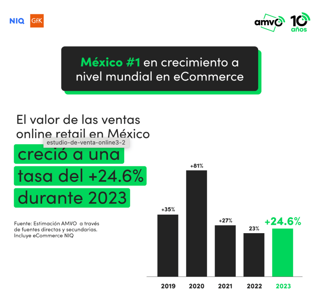 Mexico #1 crecimiento en Ecommerce en el mundo