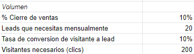 Visitantes necesarios (clics)